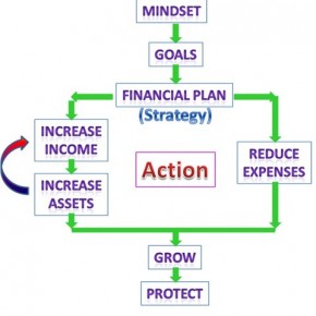 Action Plan: Increase Assets That Could Produce Additional Income