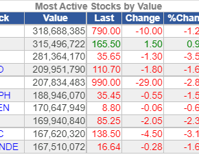 Stock Market Down to 6795.13 Stock Market Down to 6795.13