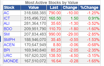 Stock Market Down to 6795.13